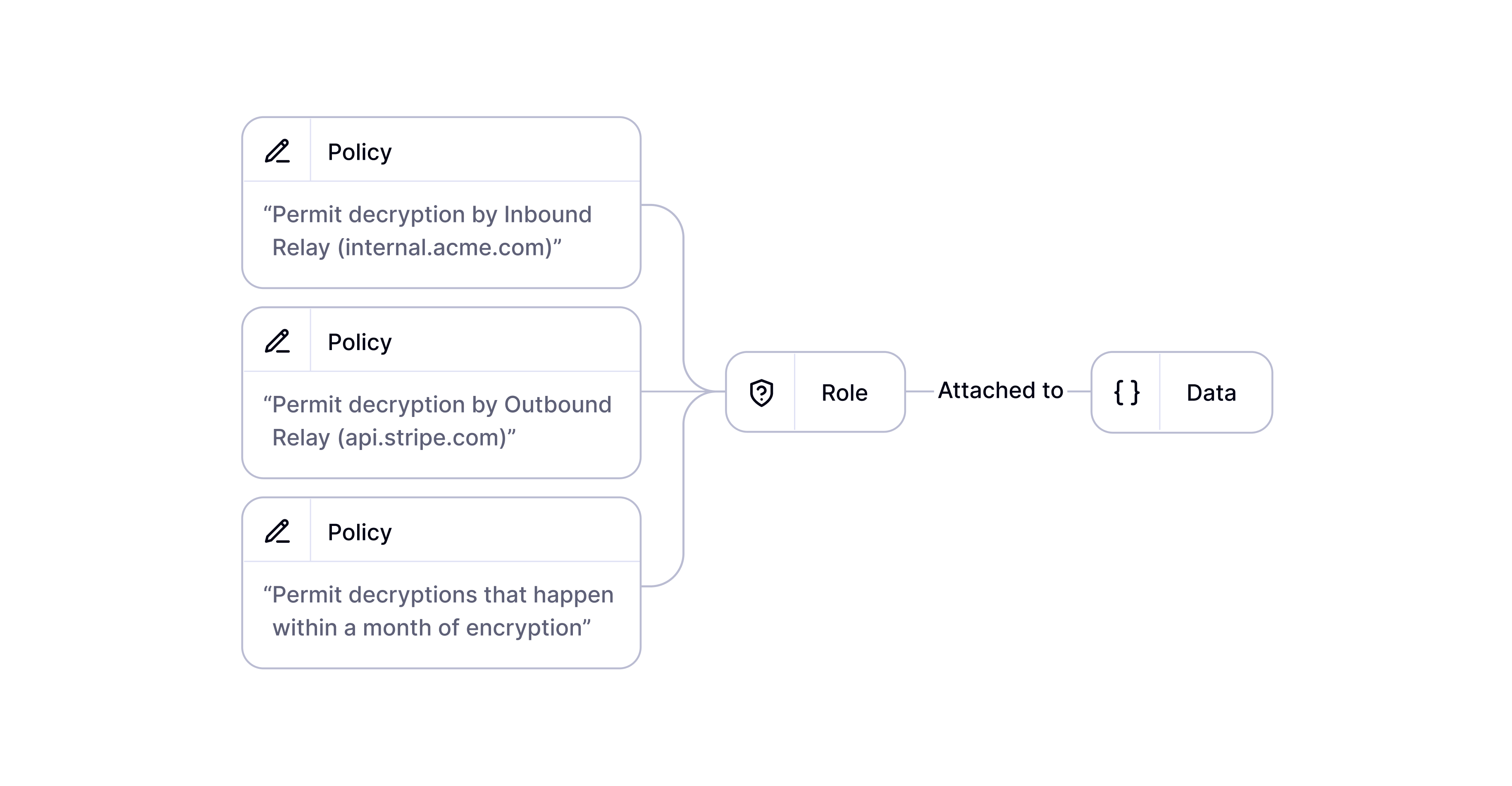 A diagram showing the hierarchy of Data Policies. Policies are attached to a Role, and Roles are attached to data.