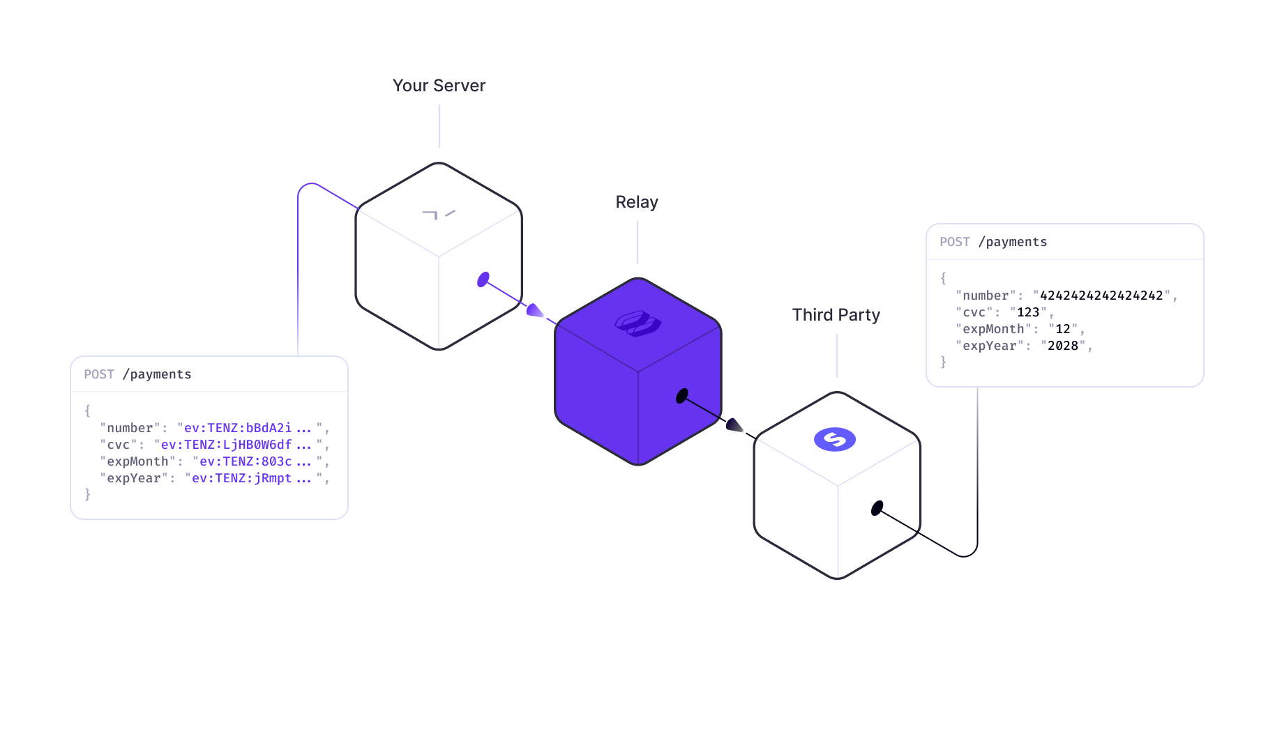 Decrypting data with Relay