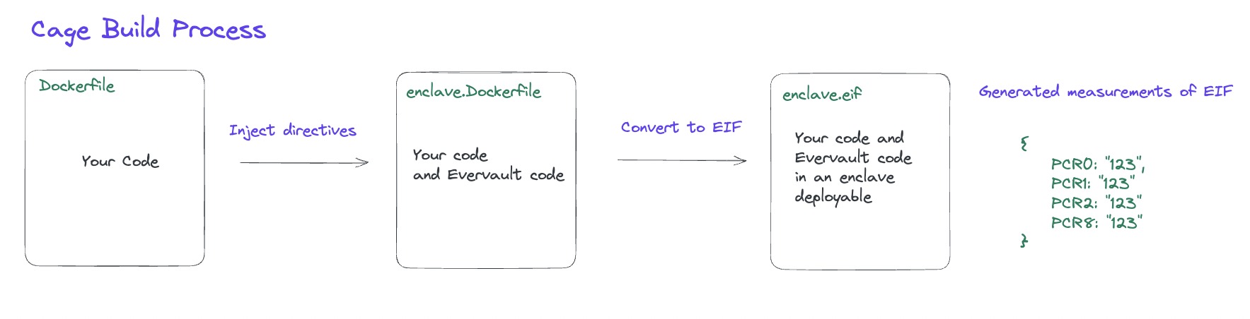 Enclave deployment process