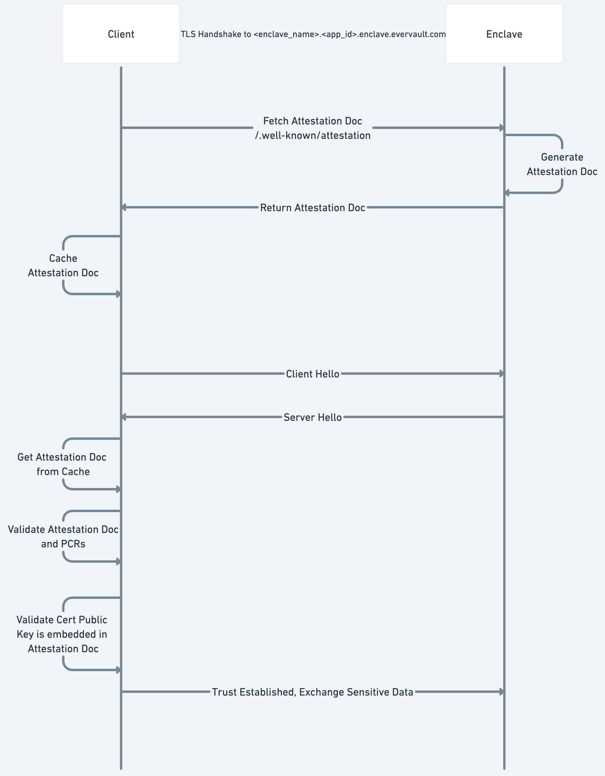 Overview of the Client Attestation Process