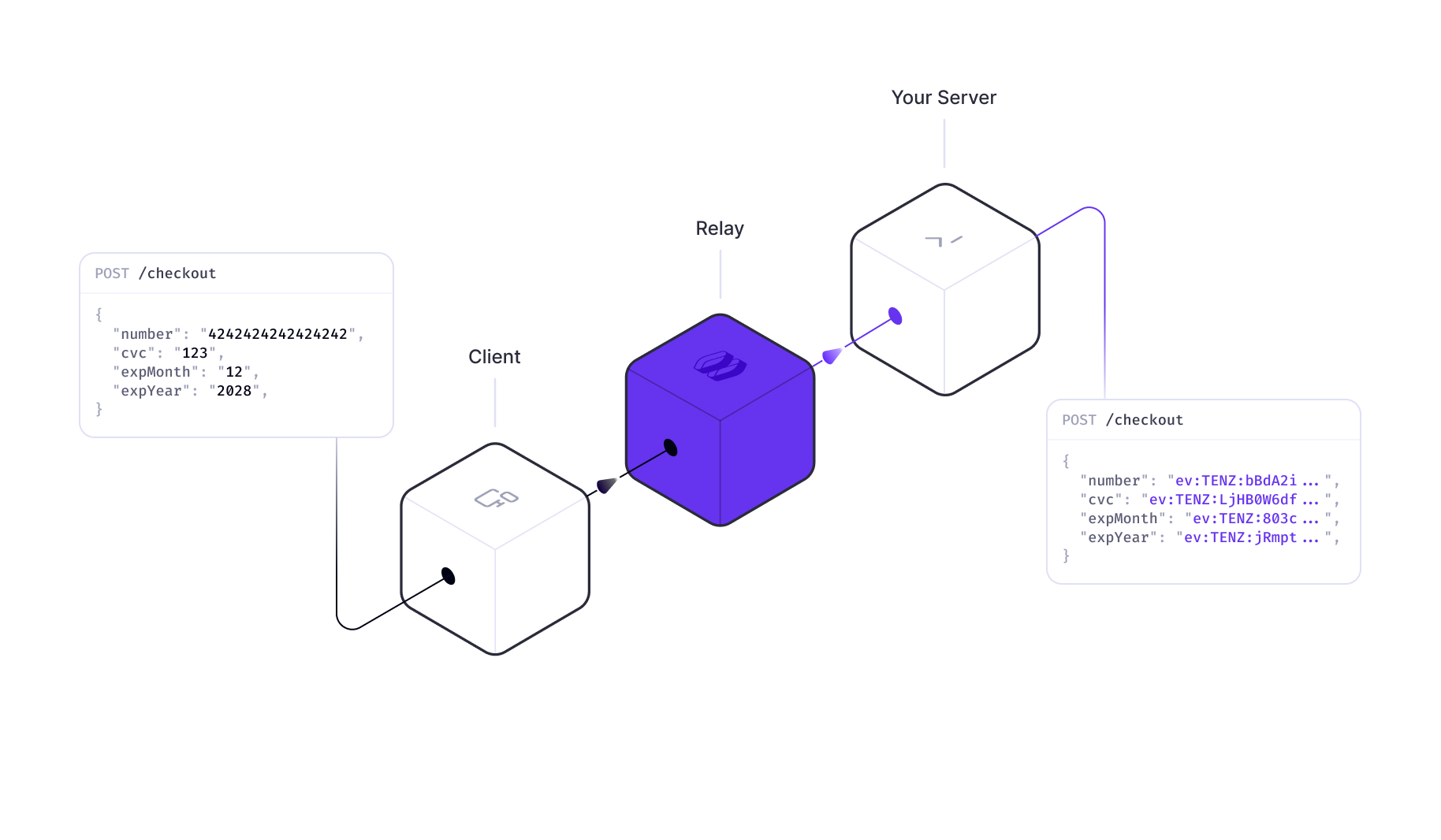 Encrypting data with Relay