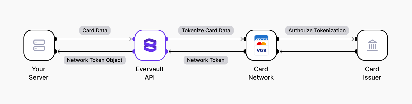 Network Tokenization Process